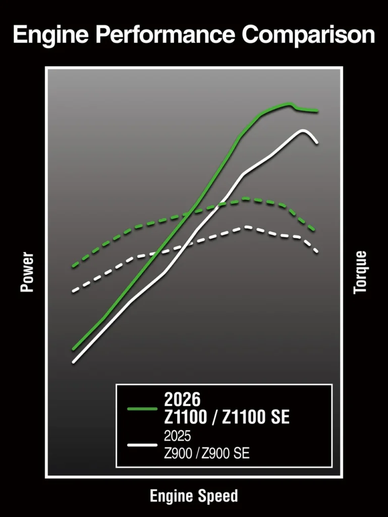1.099 cm³ REDNI ČETVEROCILINDRIČNI MOTOR S JAČIM SREDNJIM PODRUČJEM
